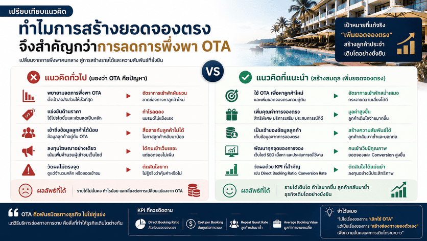 วิธีเพิ่ม direct booking