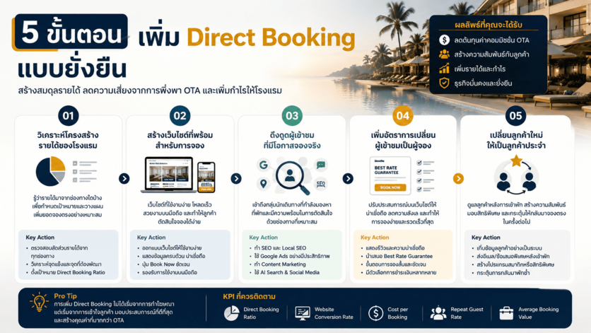 การเพิ่ม direct booking จองตรง