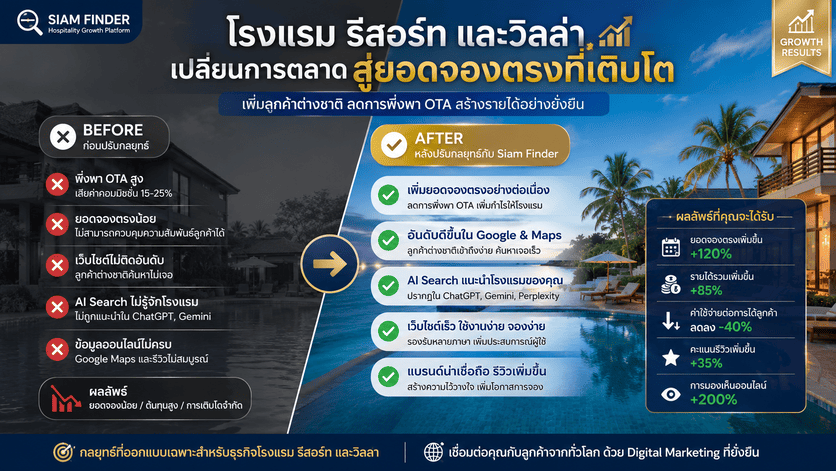 เพิ่มลูกค้าต่างชาติ จองโรงแรม
