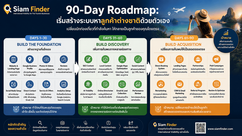 90-Day Roadmap: เริ่มสร้างระบบหาลูกค้าต่างชาติด้วยตัวเอง