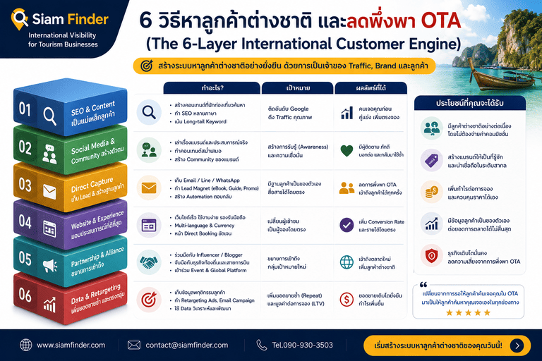 6 วิธีหาลูกค้าต่างชาติ และลดเพิ่งพา OTA