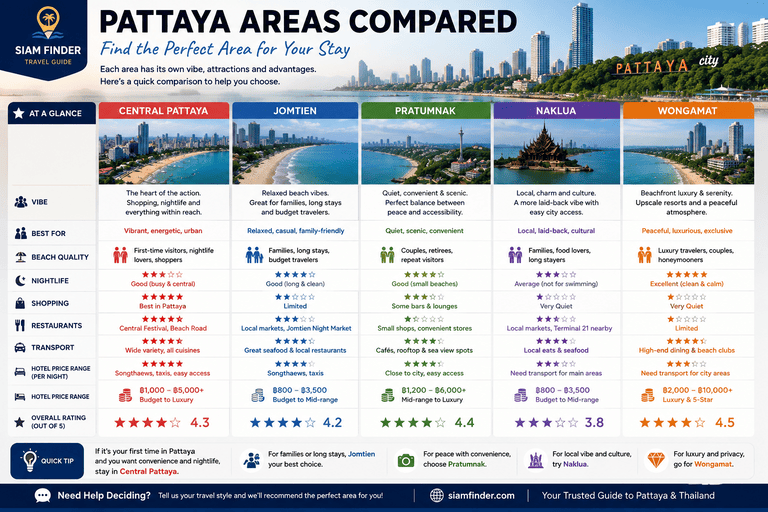 Pattaya Areas Compared