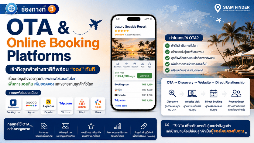 OTA & Online Booking Platforms